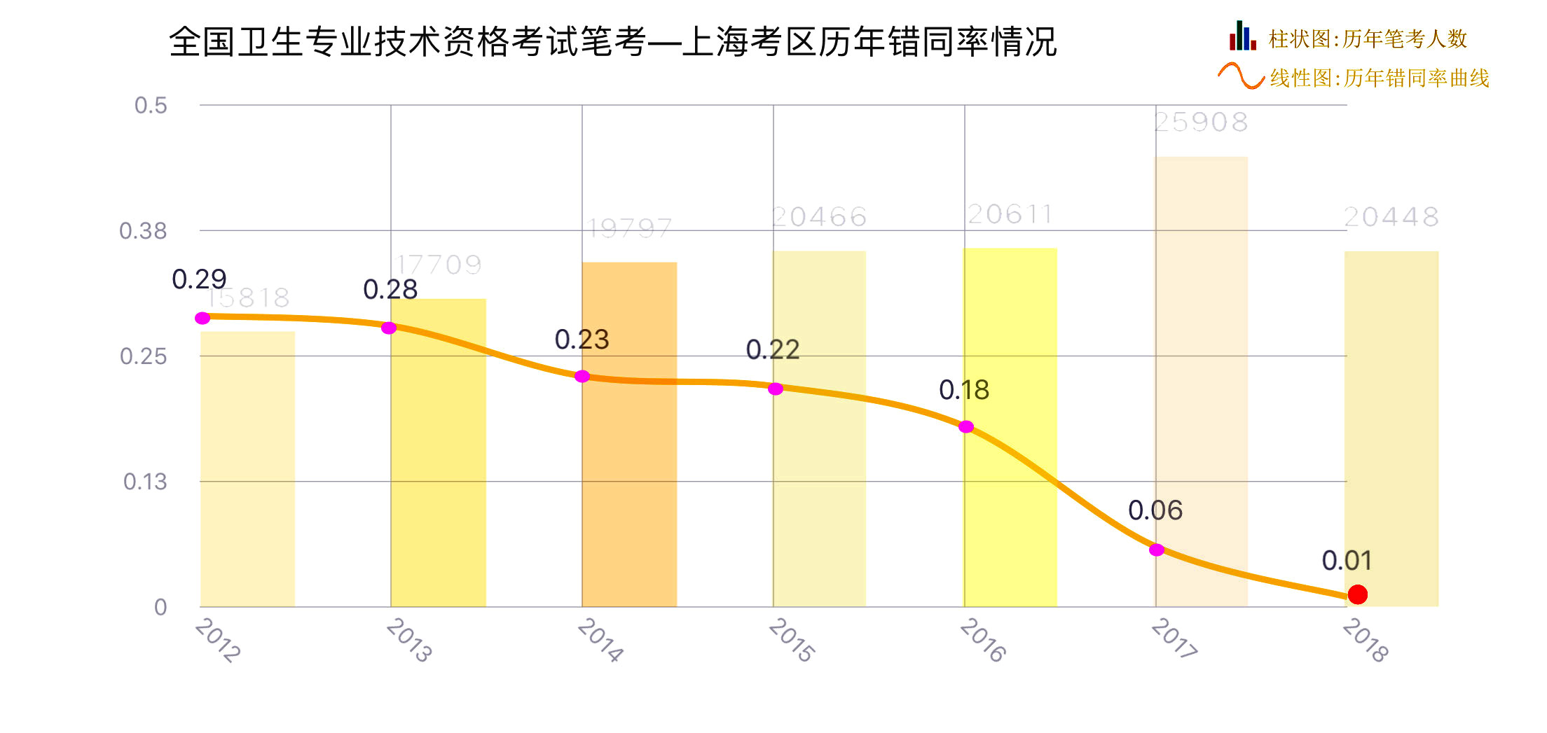 2018历年错同率曲线叠加笔考人数.jpg