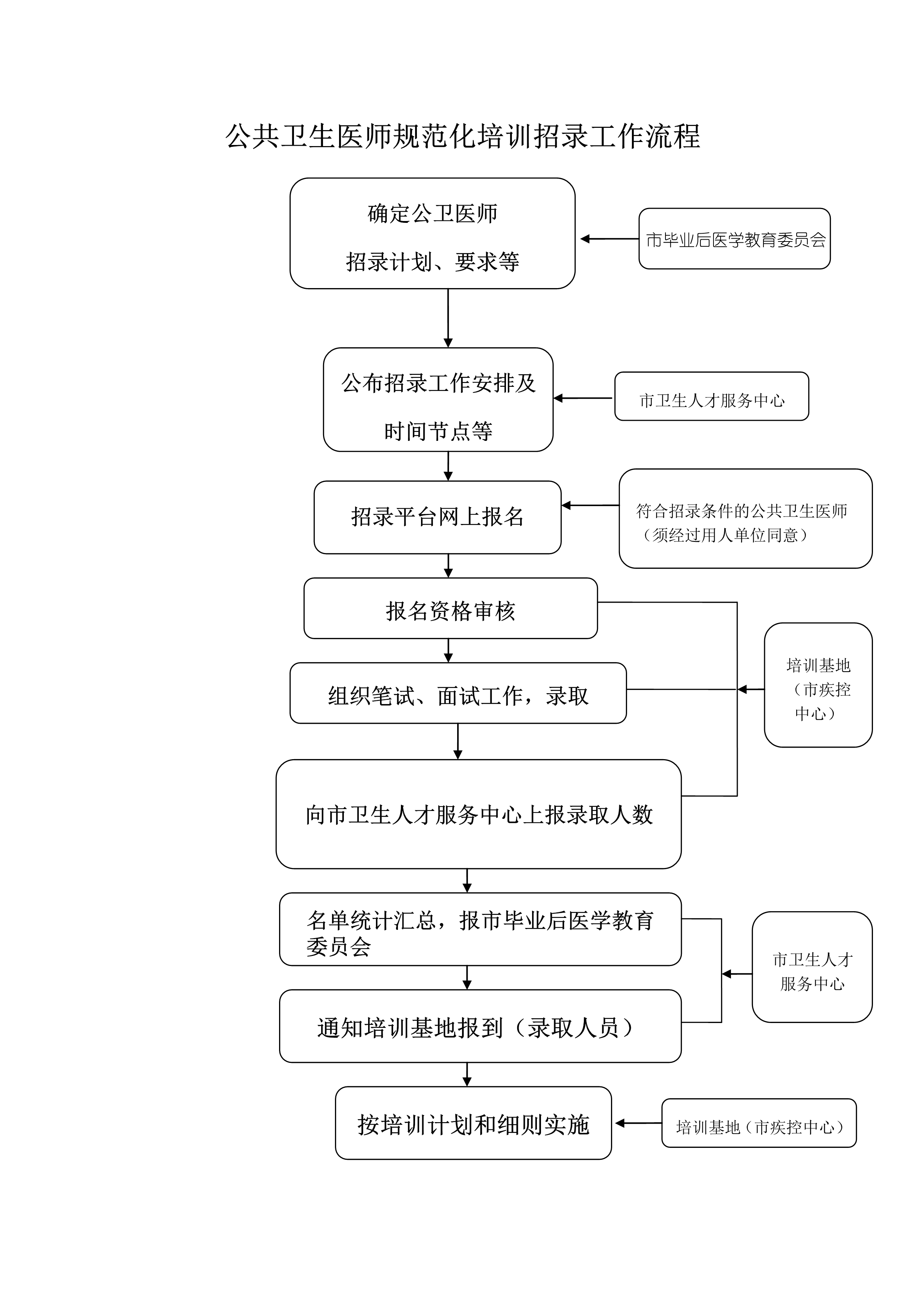 公卫医师培训招录流程.png