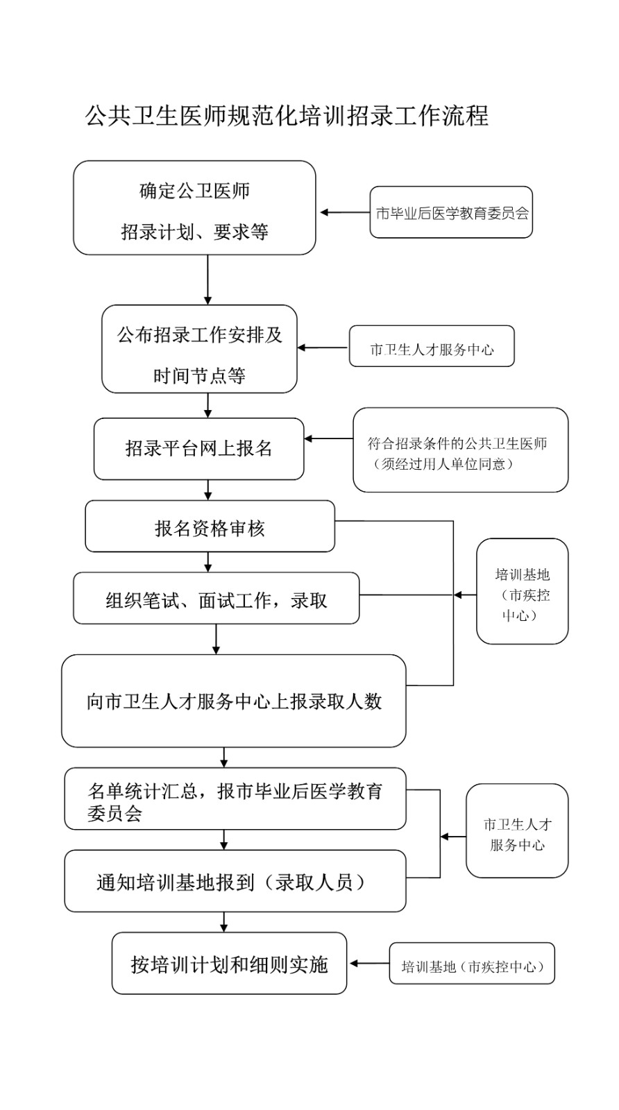 公卫医师培训招录流程.jpg